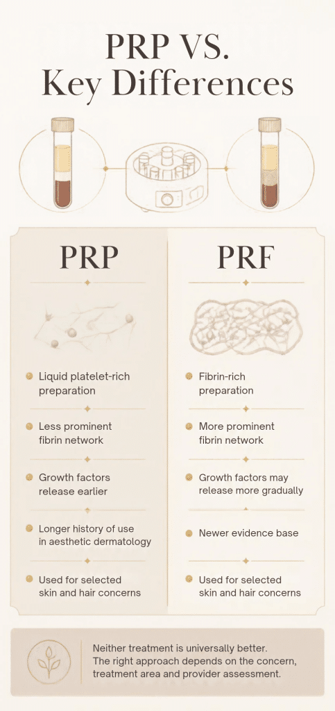 Infographic comparing the key differences between PRP and PRF