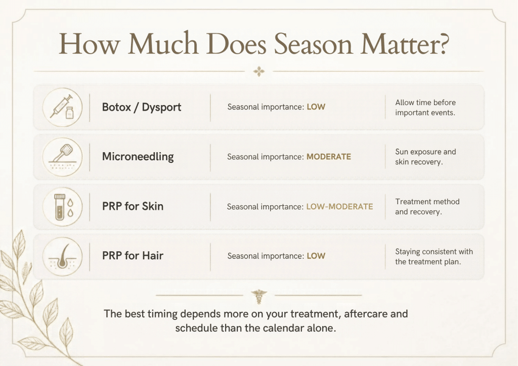 Infographic comparing seasonal planning for Botox, microneedling and PRP